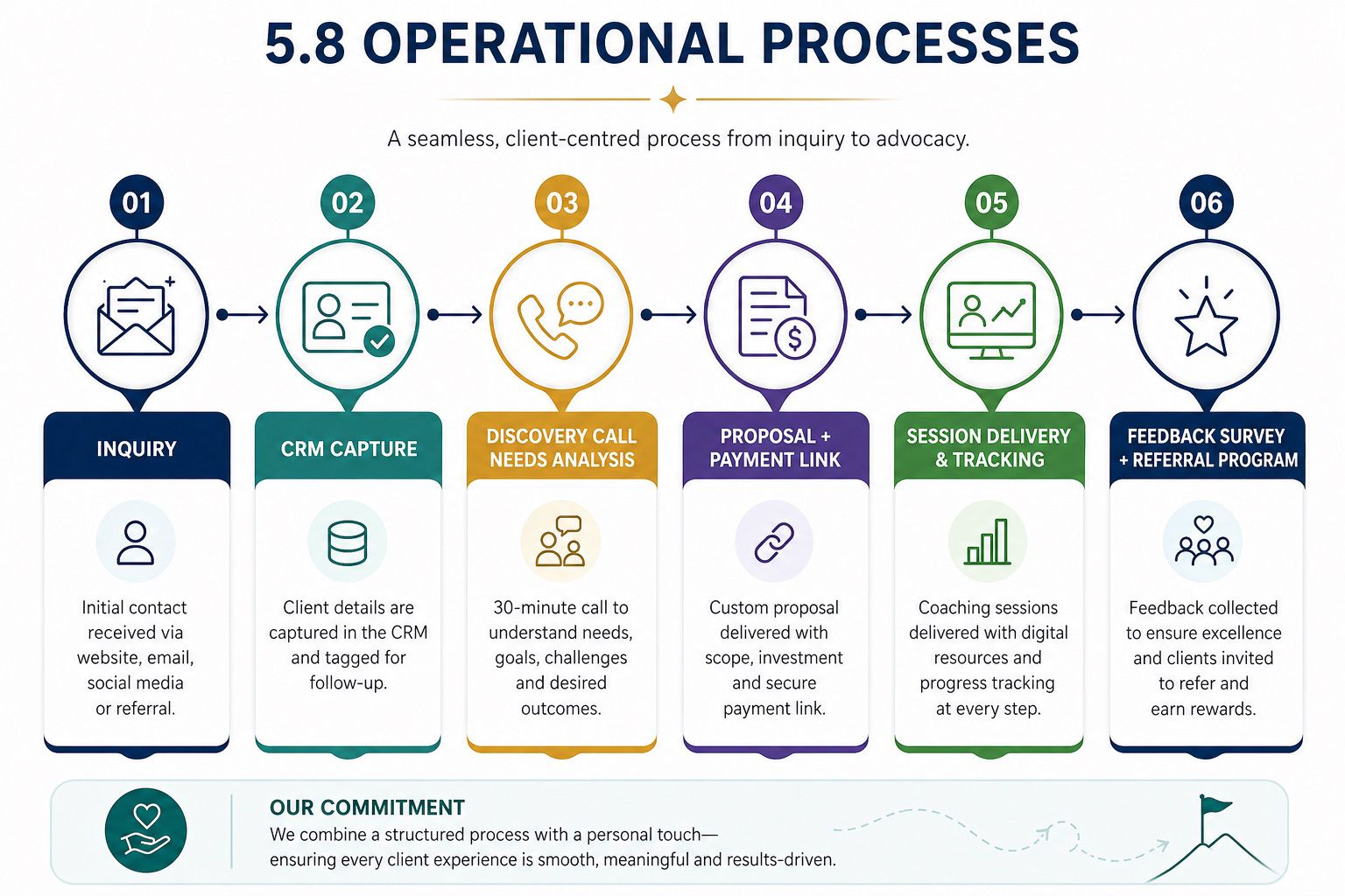 HarmonyPath operational process — 6 step client journey